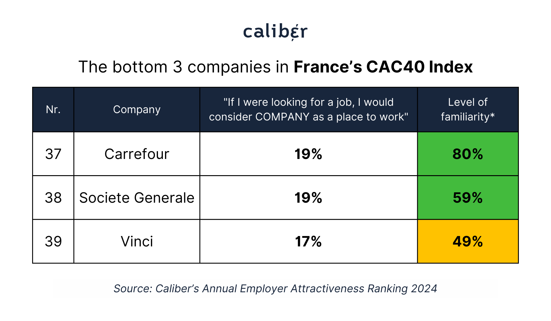 The bottom 3 companies in France CAC40