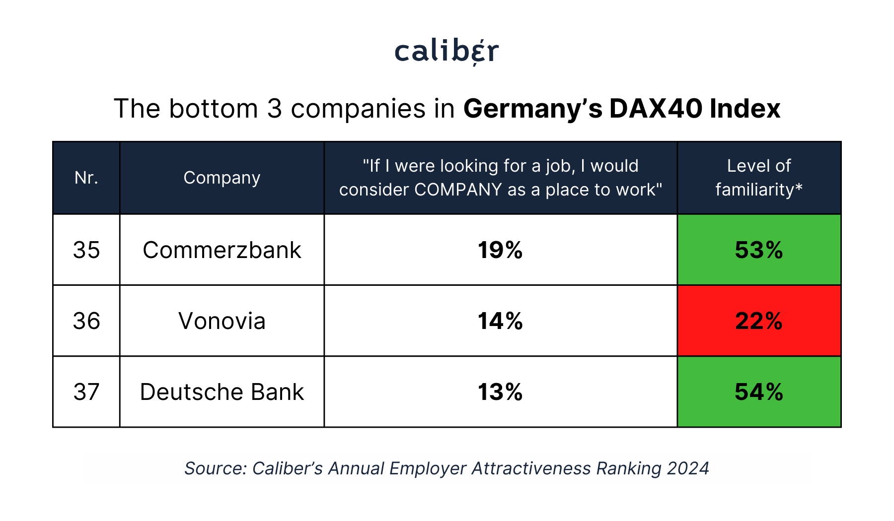The bottom 3 companies in Germany DAX40 Index