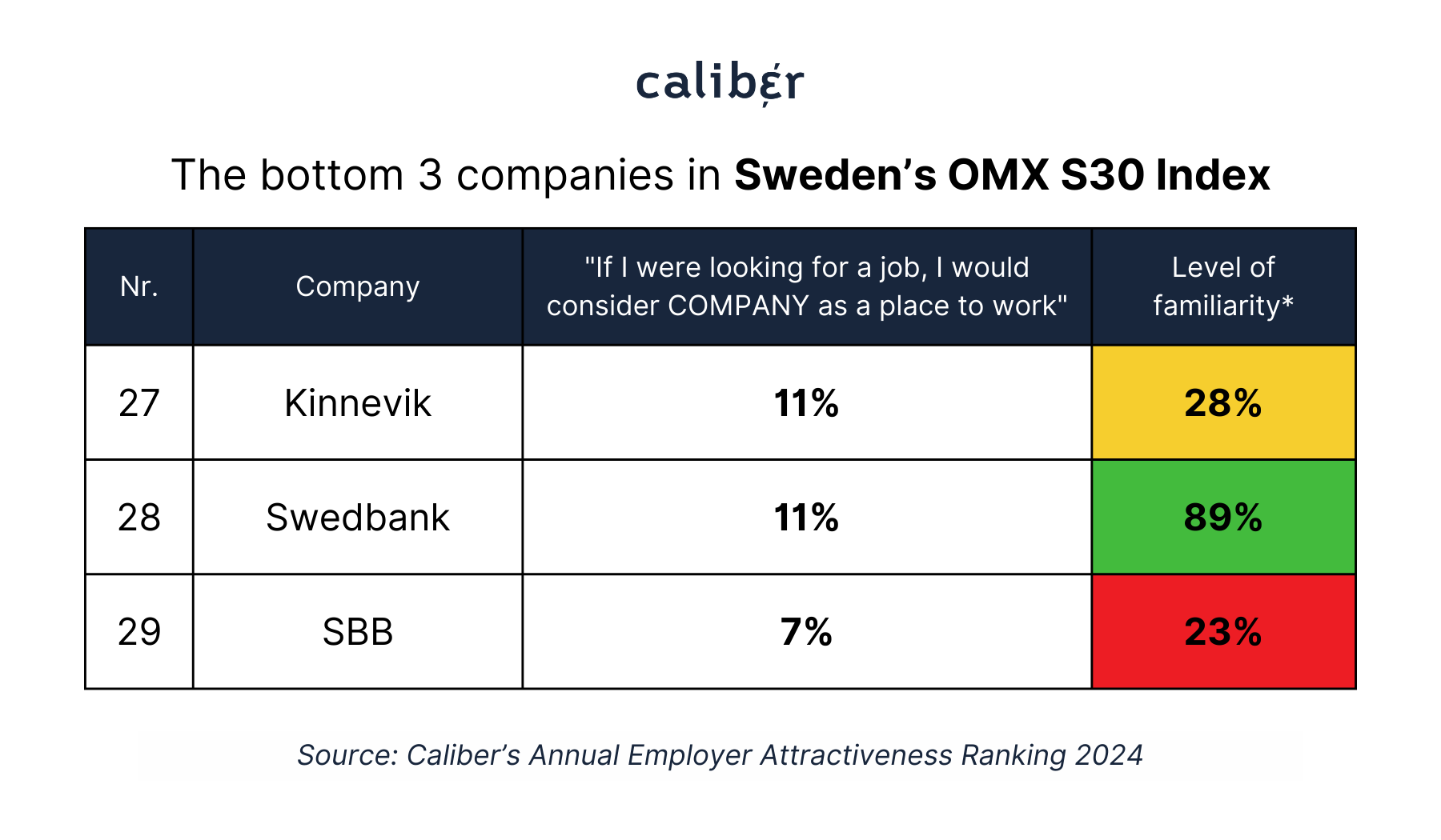 The bottom 3 companies in Sweden OMX S30 Index