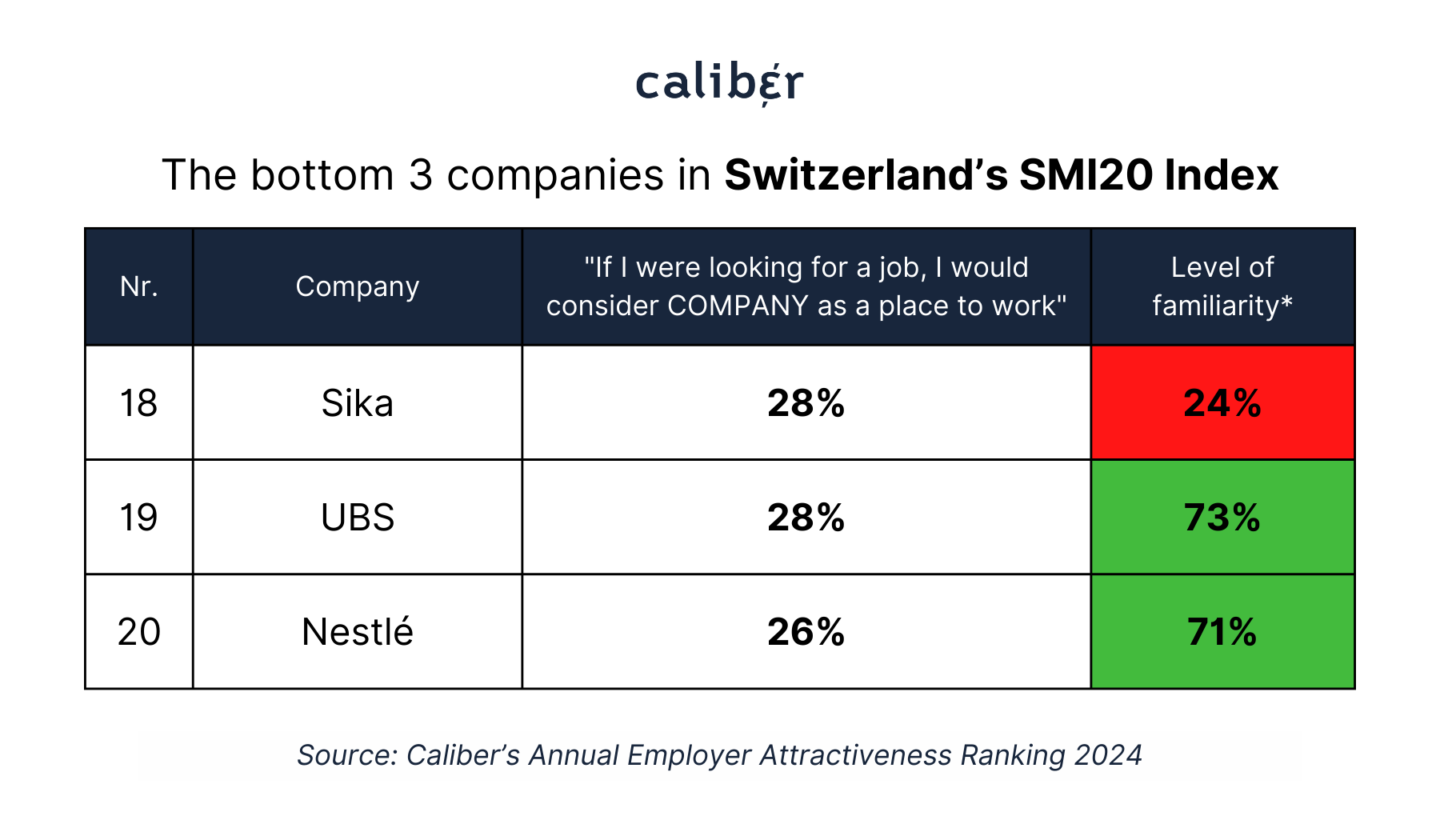 The bottom 3 companies in Switzerland SMI20 Index